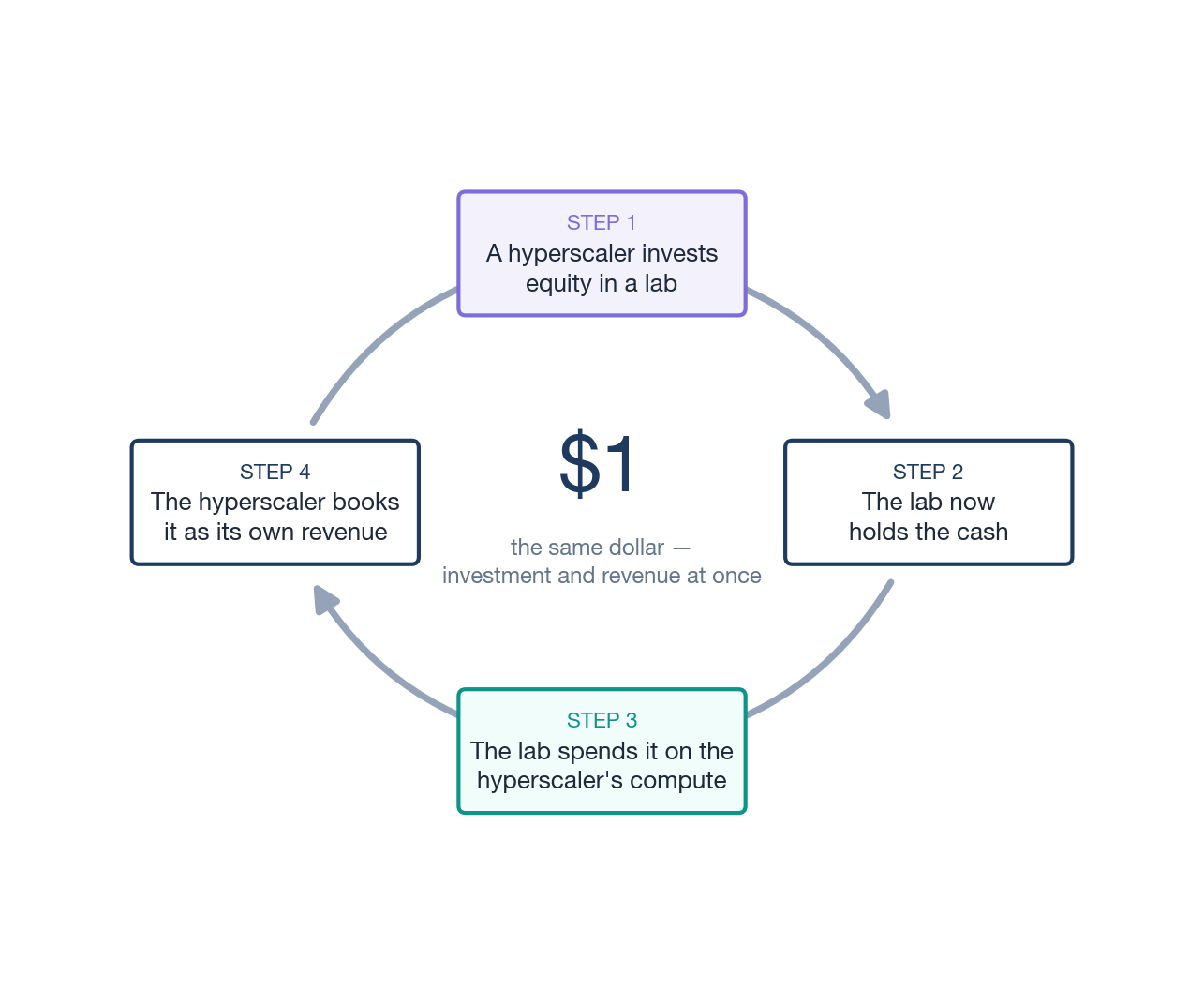 A four-step ring: a hyperscaler invests equity in a lab; the lab holds the cash; the lab spends it on the hyperscaler's compute; the hyperscaler books it as revenue; and the loop closes.