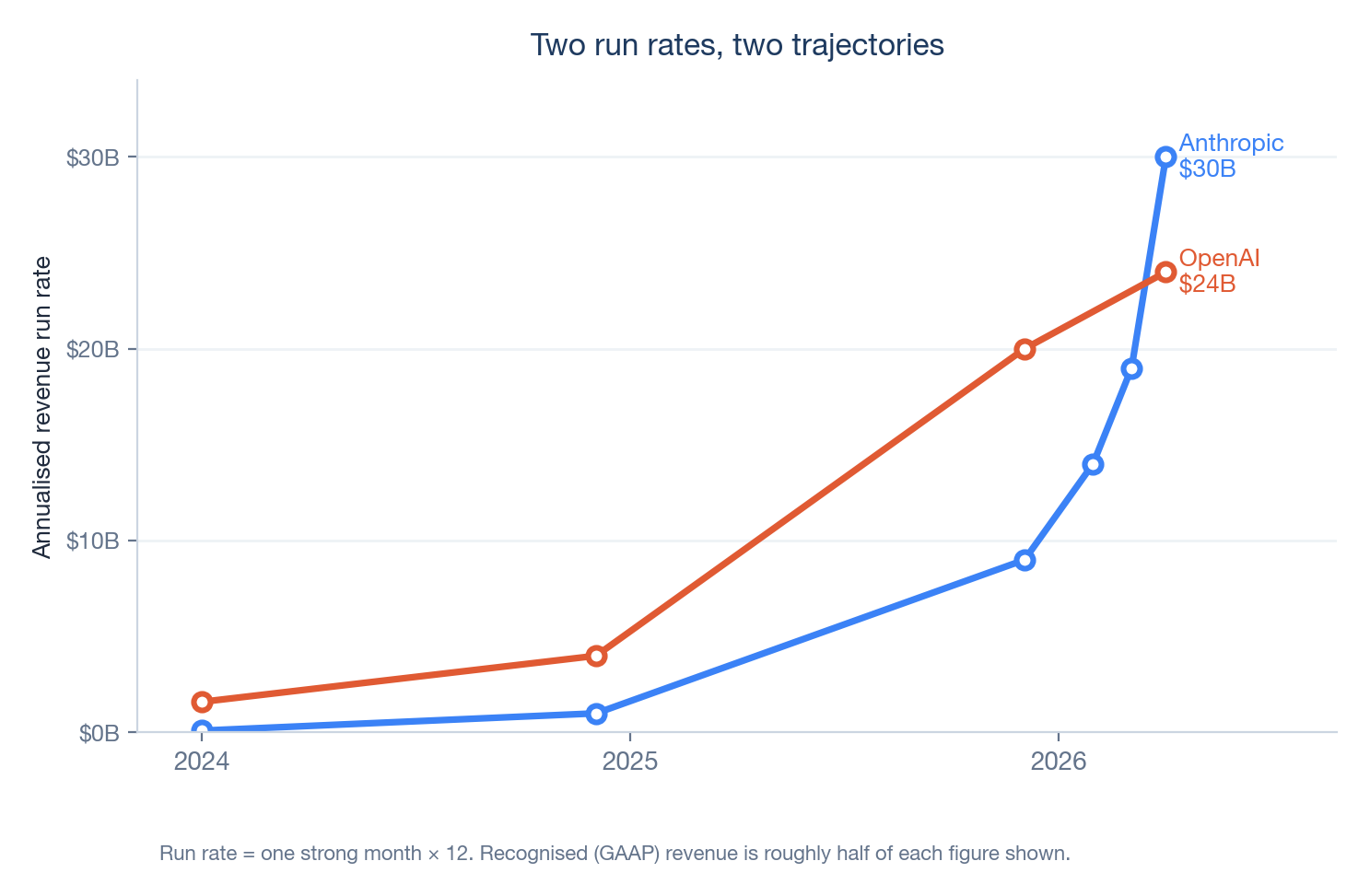 Line chart of Anthropic and OpenAI annualised revenue run rate from 2024 to 2026, with Anthropic crossing above OpenAI in early 2026 to reach about $30B against OpenAI's $24B.