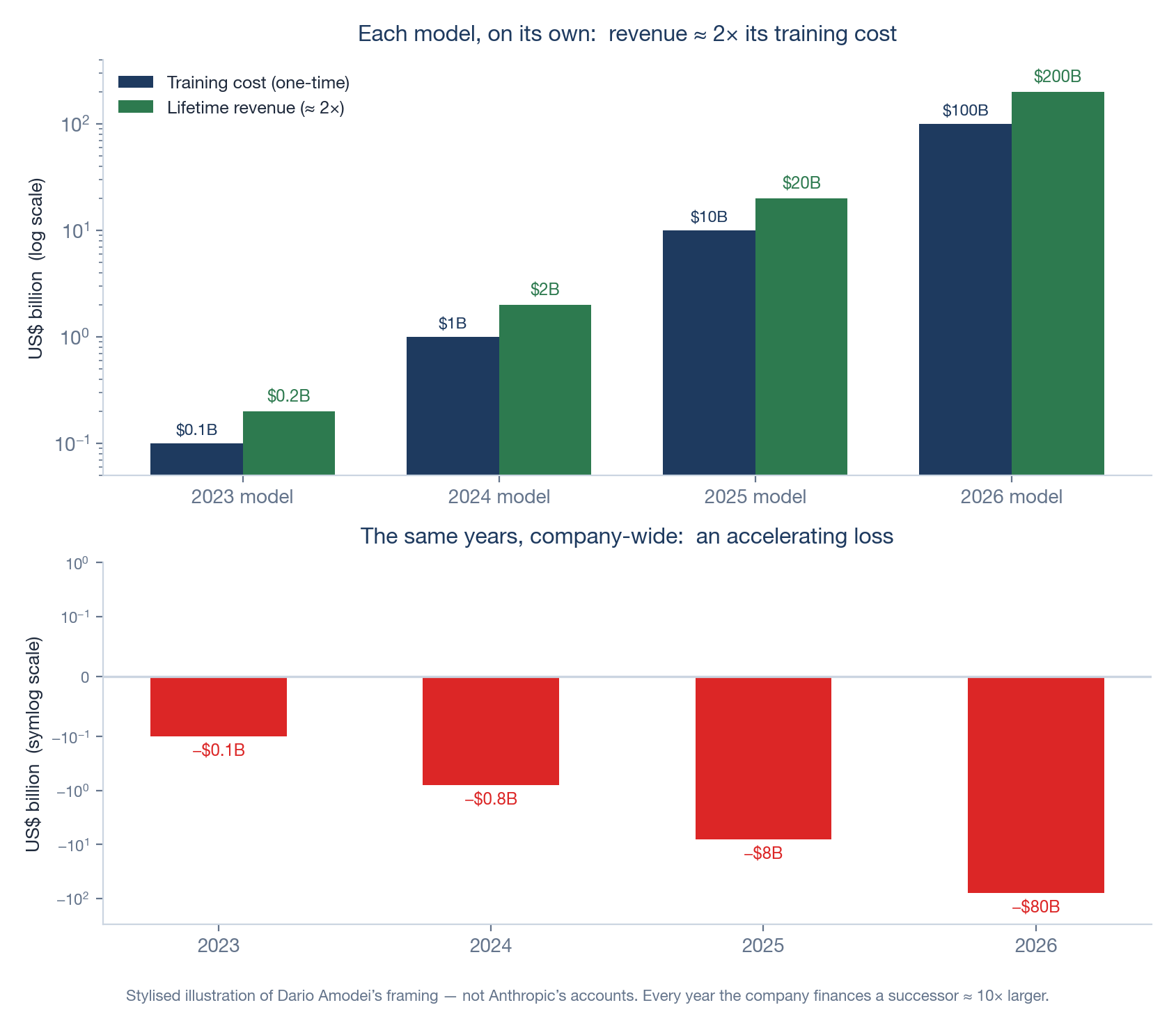 Two charts: the top shows each model's training cost beside its roughly doubled lifetime revenue; the bottom shows the company's annual result going steeply negative across the same years.