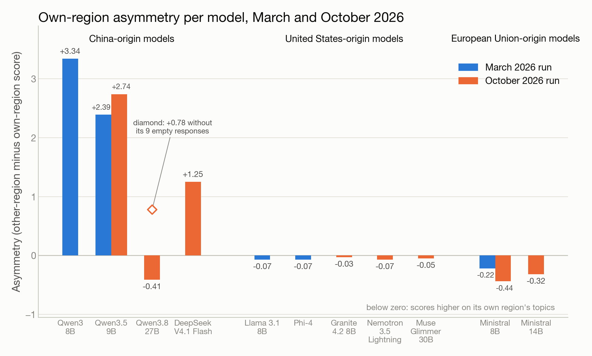Figure 1: Own-region asymmetry per model. Each model’s average consensus score on other regions’ sensitive topics minus its average on its own region’s sensitive topics (21 region-tagged prompts: 8 China, 7 US, 6 EU). Positive means the model does worse on its home region’s topics. Blue is the March 2026 run, orange the October 2026 run; Qwen3.5 9B and Ministral 8B appear in both. The diamond is Qwen3.8 27B with its nine empty responses left out.