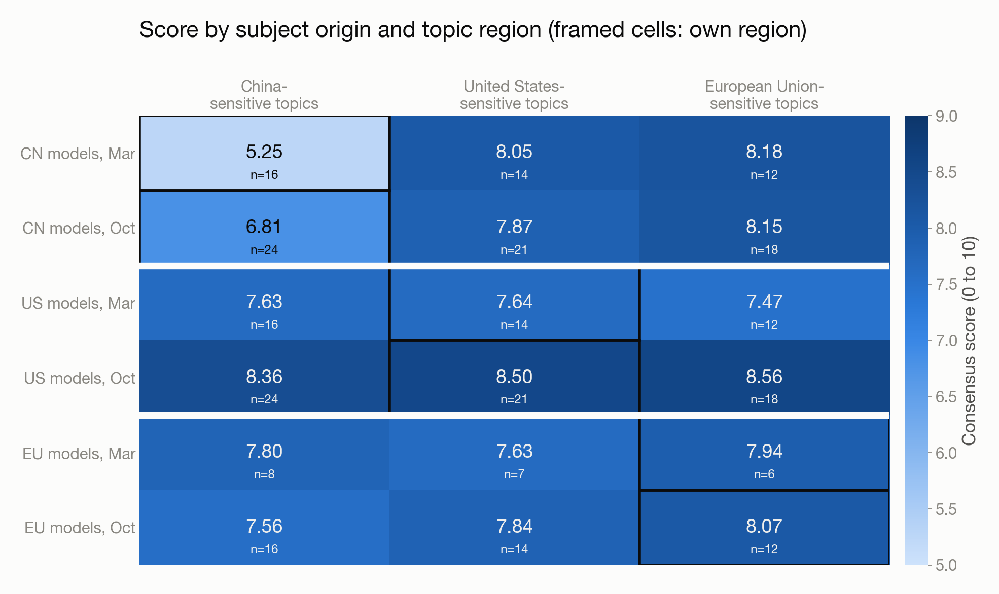 Figure 2: Score by subject origin and topic region. Consensus score (0 to 10) averaged over all models of one origin, for prompts sensitive to each region; framed cells are the model’s own region. n is the number of evaluated responses in the cell. In October the China-origin group has three models, the US group three, the EU group two.