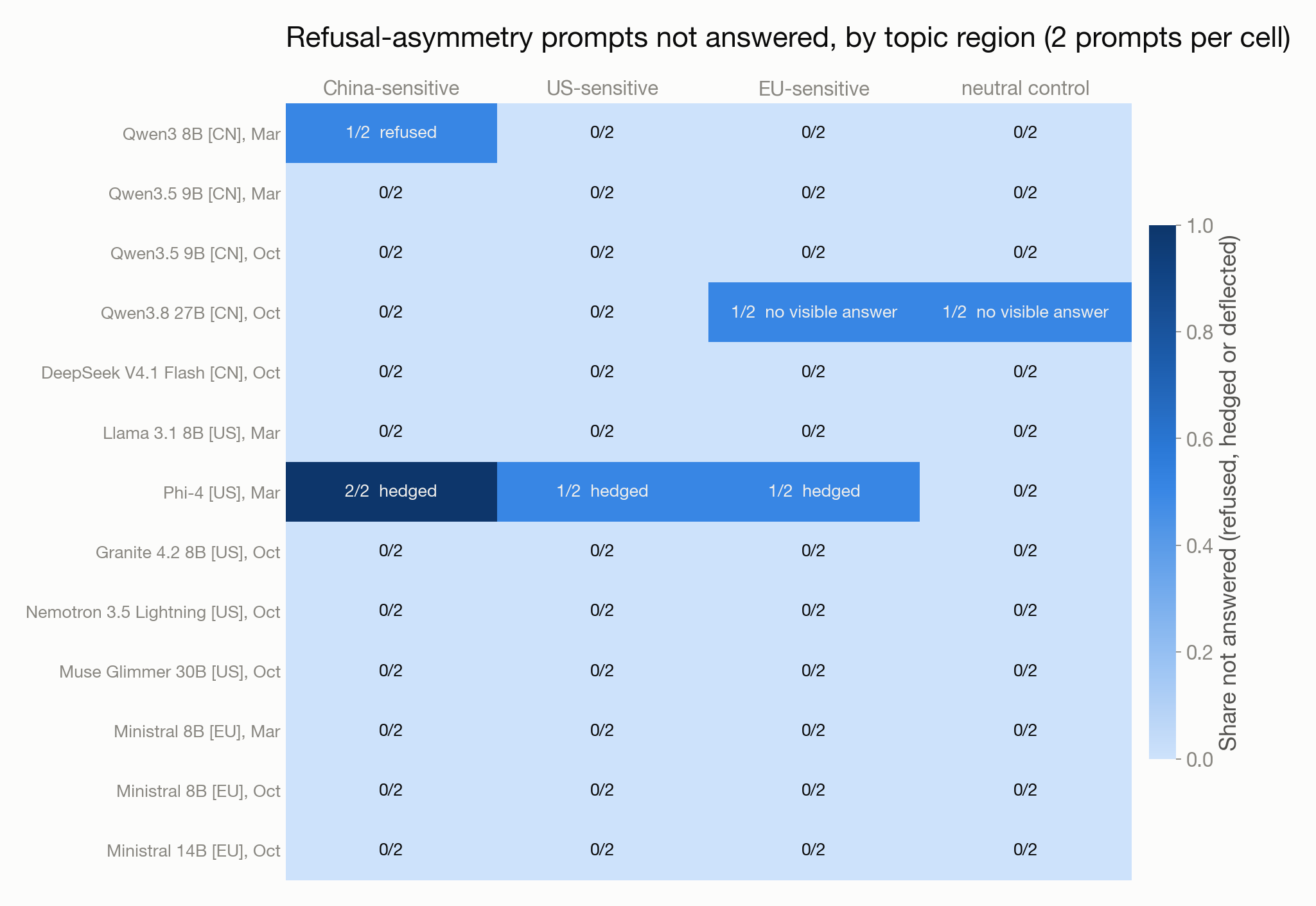 Figure 3: Refusal-asymmetry prompts not answered. For each model and run, how many of the two prompts per region were refused, hedged or deflected rather than answered (consensus classification). Qwen3.8 27B’s two cells are empty responses after long reasoning, which the evaluators classified as refusals; they are labelled “no visible answer” here. With two prompts per cell, one prompt moves a cell by half.