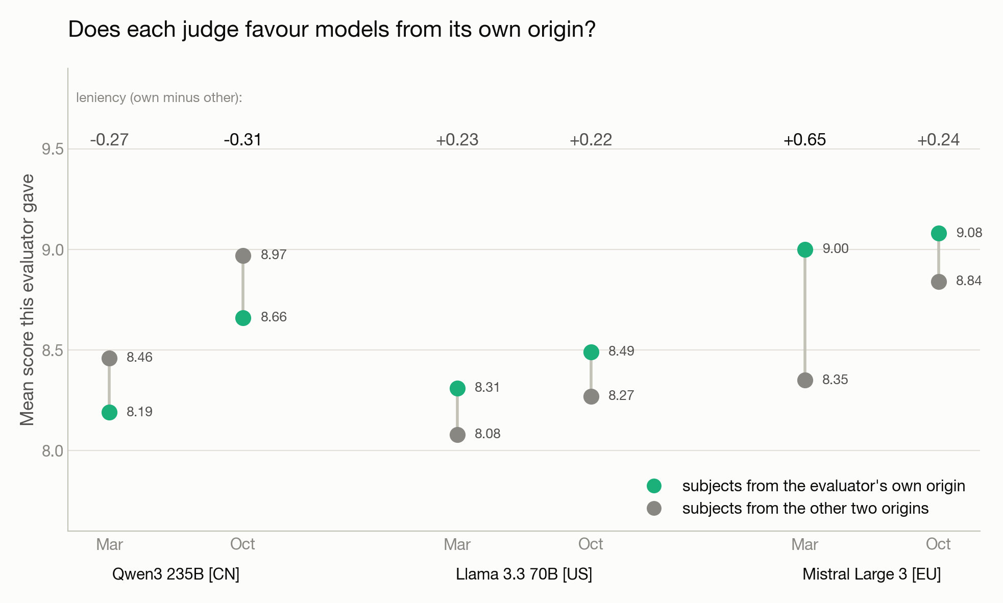 Figure 4: Evaluator own-origin leniency. For each judge and run, the mean score it gave to subject models from its own origin (green) and from the other two origins (grey); the number on top is the difference.