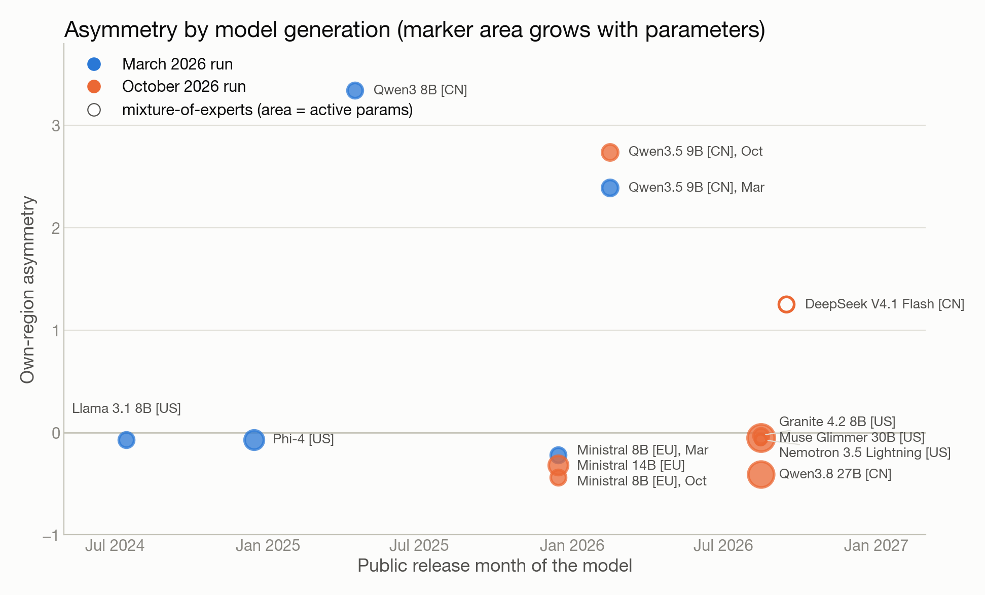 Figure 5: Asymmetry by model generation. Each model plotted at its public release month against its own-region asymmetry; marker area grows with active parameters, hollow markers are mixture-of-experts models. Blue points come from the March 2026 run, orange from October; the two bridge models appear once per run at the same release month. Qwen3.8 27B is plotted at its measured -0.41 (+0.78 without its empty responses).