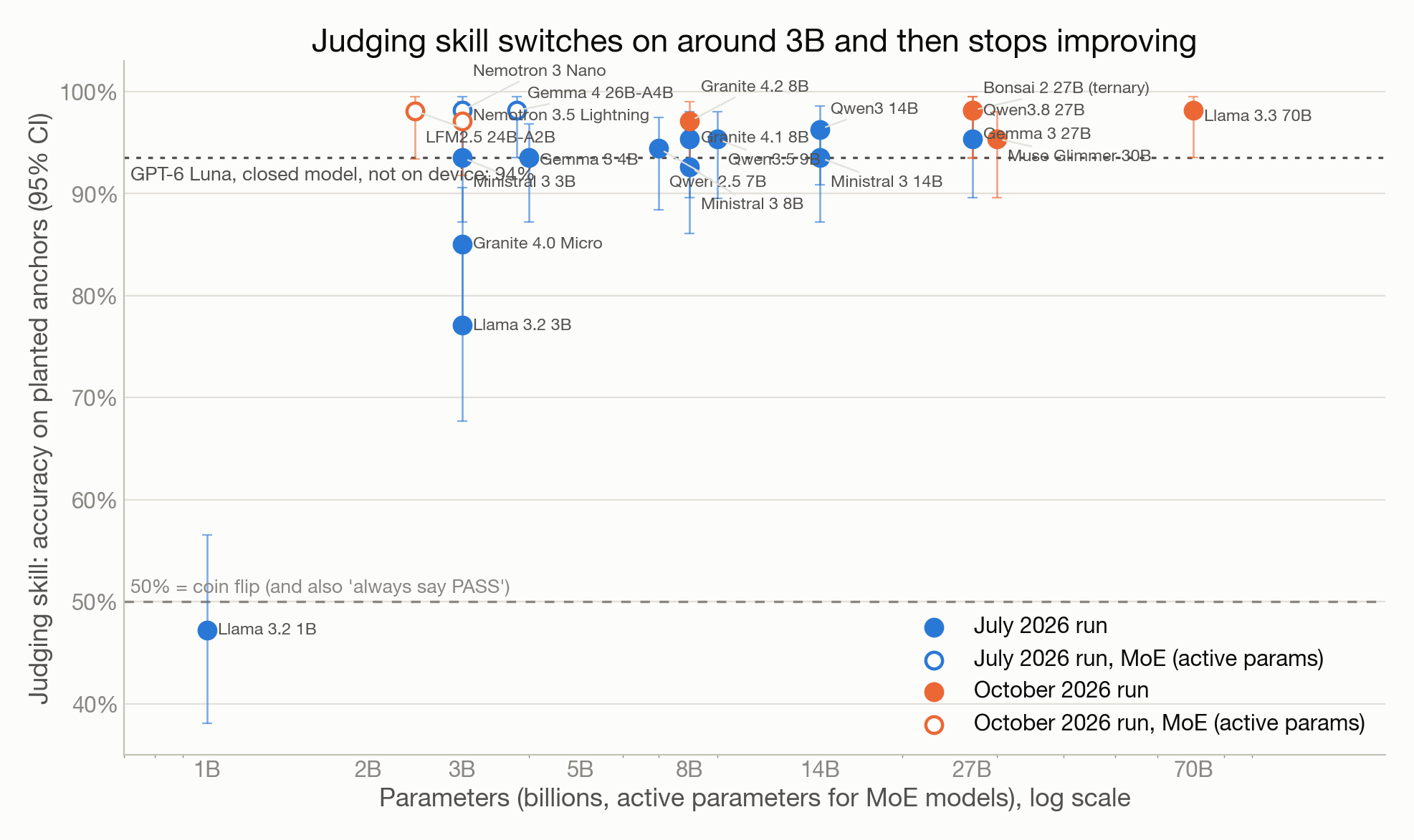 Figure 1: Judging skill against model size. Accuracy on 108 planted anchors per model (54 correct, 54 flawed), with 95% Wilson intervals. Hollow markers are mixture-of-experts models plotted by active parameters; blue is the July 2026 run, orange the October 2026 extension on the same test set. The dashed grey line is chance, which is also what “always say PASS” scores. The dotted line is GPT-6 Luna, a closed model that does not run on a device, shown only as a ceiling.