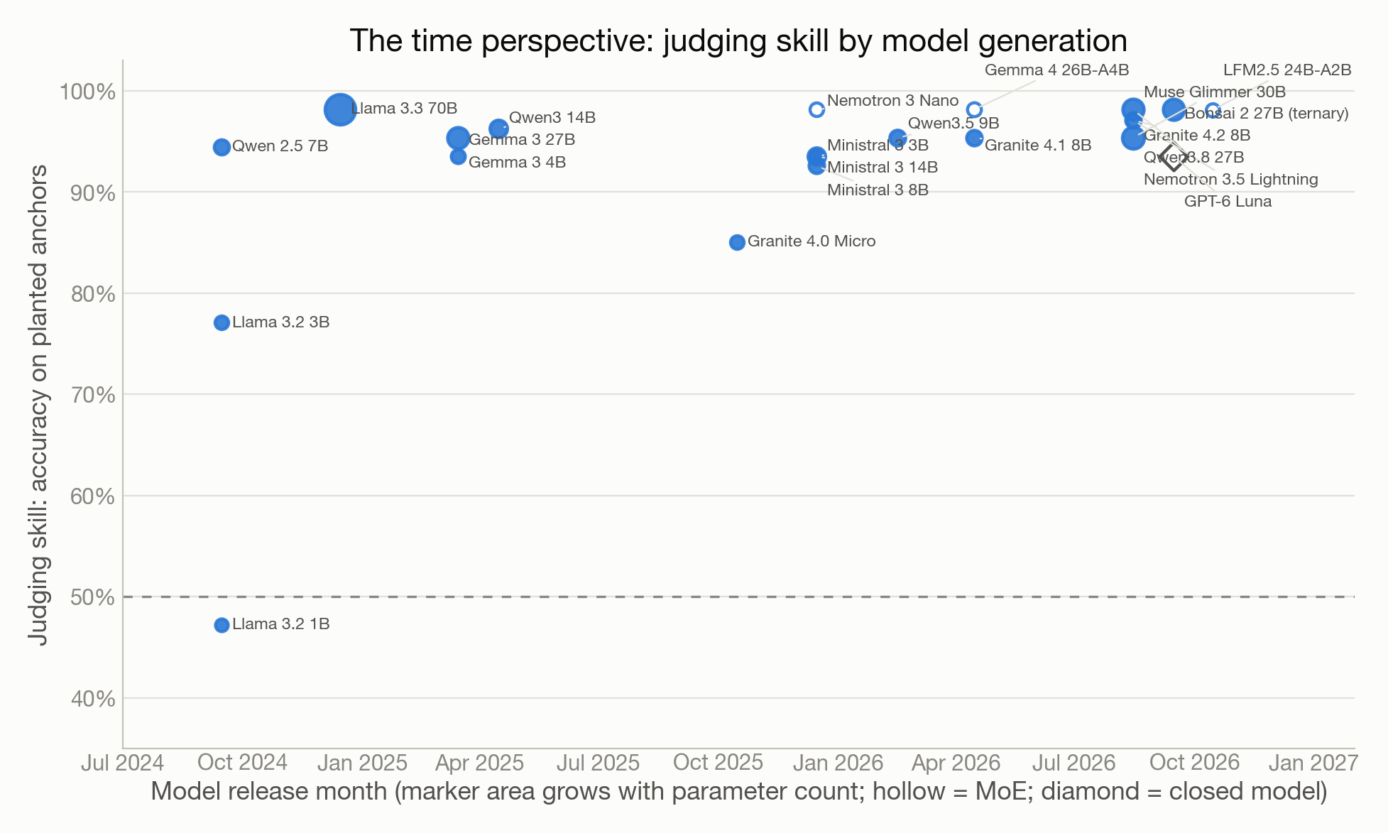 Figure 5: Judging skill by model generation. Each model plotted at its public release month; marker area grows with parameter count, hollow markers are mixture-of-experts models, the diamond is the closed ceiling.