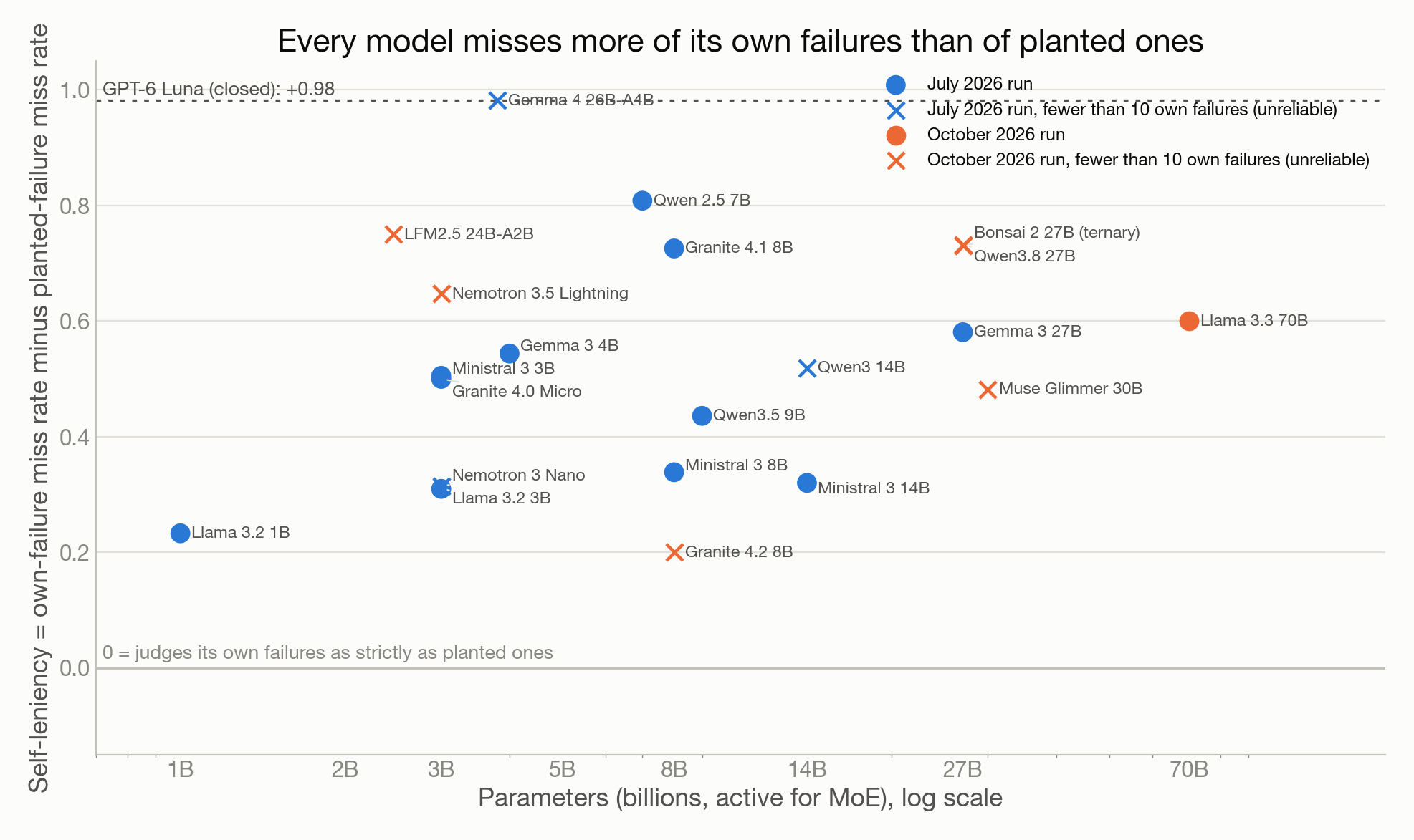 Figure 3: Self-leniency. The share of a model’s own failures it passed, minus the share of planted failures it passed. Zero would mean it treats its own work like a stranger’s. Crosses mark models with fewer than ten own failures to judge; their value is shown but should not be read as a measurement.