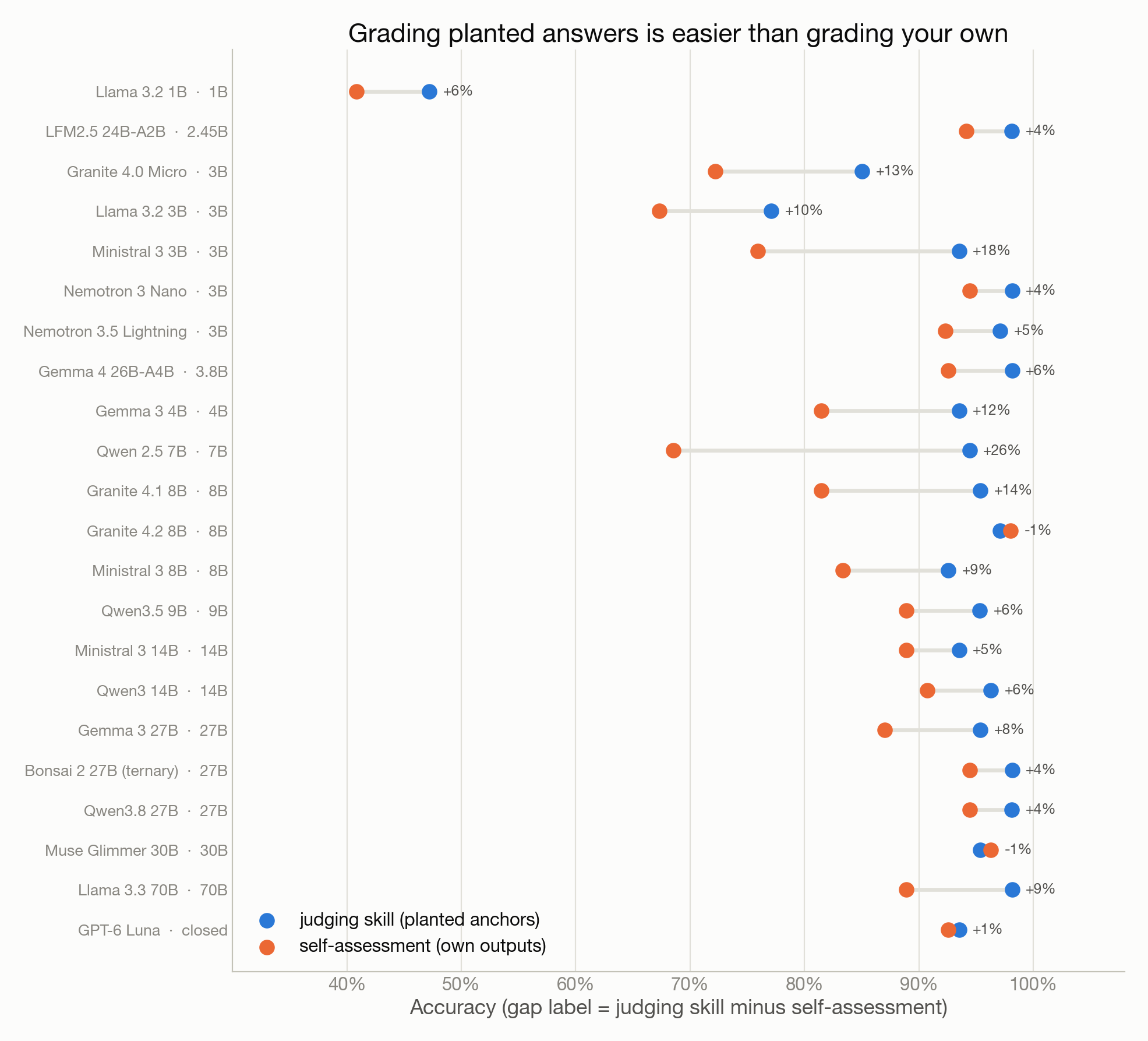Figure 2: Judging skill versus self-assessment, model by model. Blue is accuracy on planted anchors, orange is accuracy on the model’s own answers (orchestrator ground truth, meta-judge arbitrated). The label is the gap; models sorted by size, the closed ceiling last.