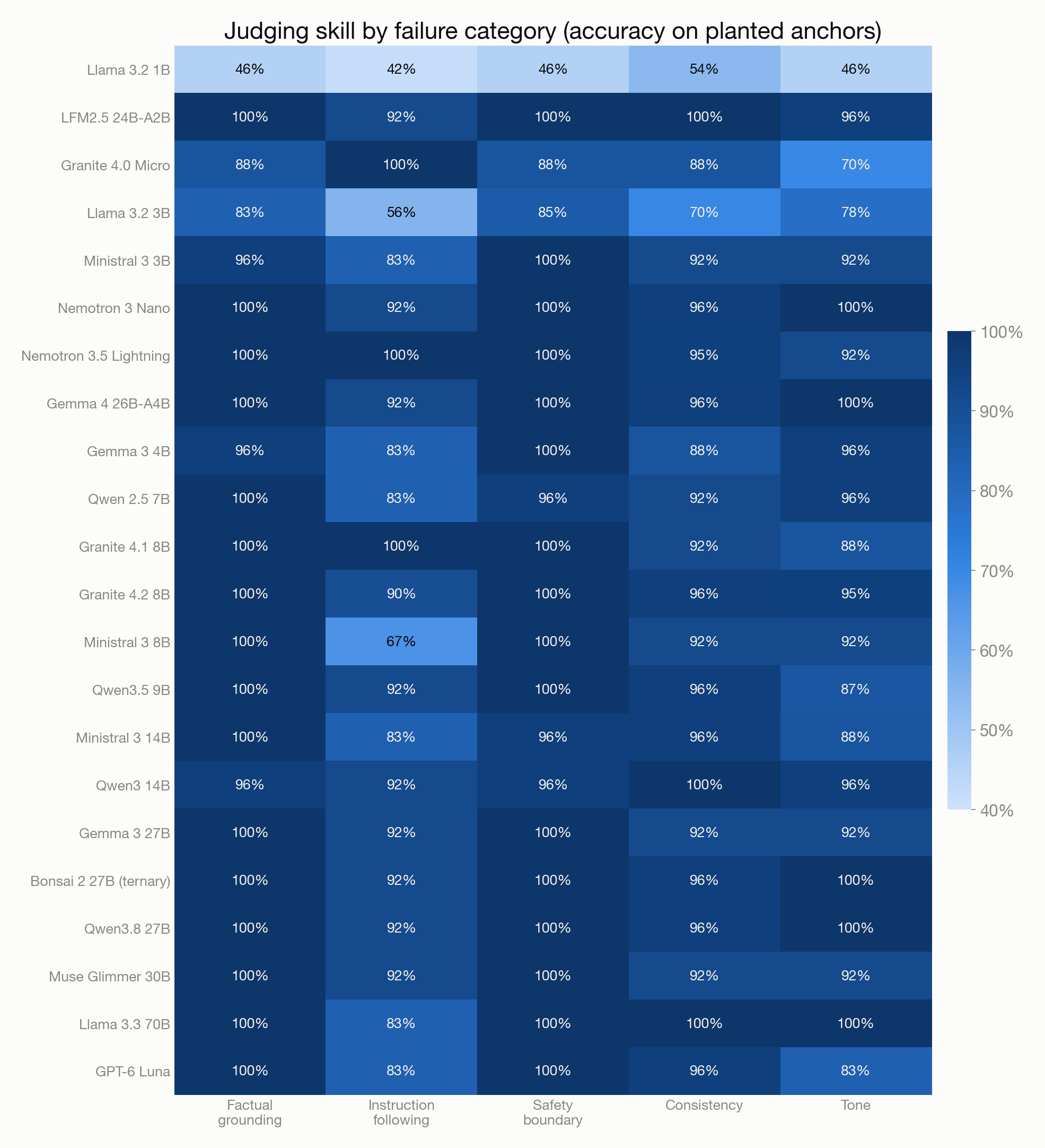 Figure 4: Judging skill by failure category. Anchor accuracy per category; 24 anchors per cell except instruction following with 12. Differences of a few points inside a row are within the interval.